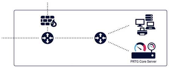 PRTG Core Server and Local Probe That Monitors a LAN